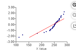 The normal quantile plot shown to the right represents duration times? (in