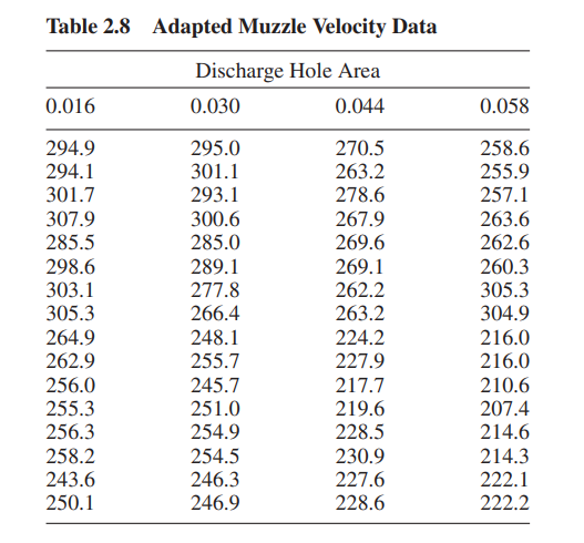 response is the muzzle velocity (in feet per second) of mortar-like antipersonnel