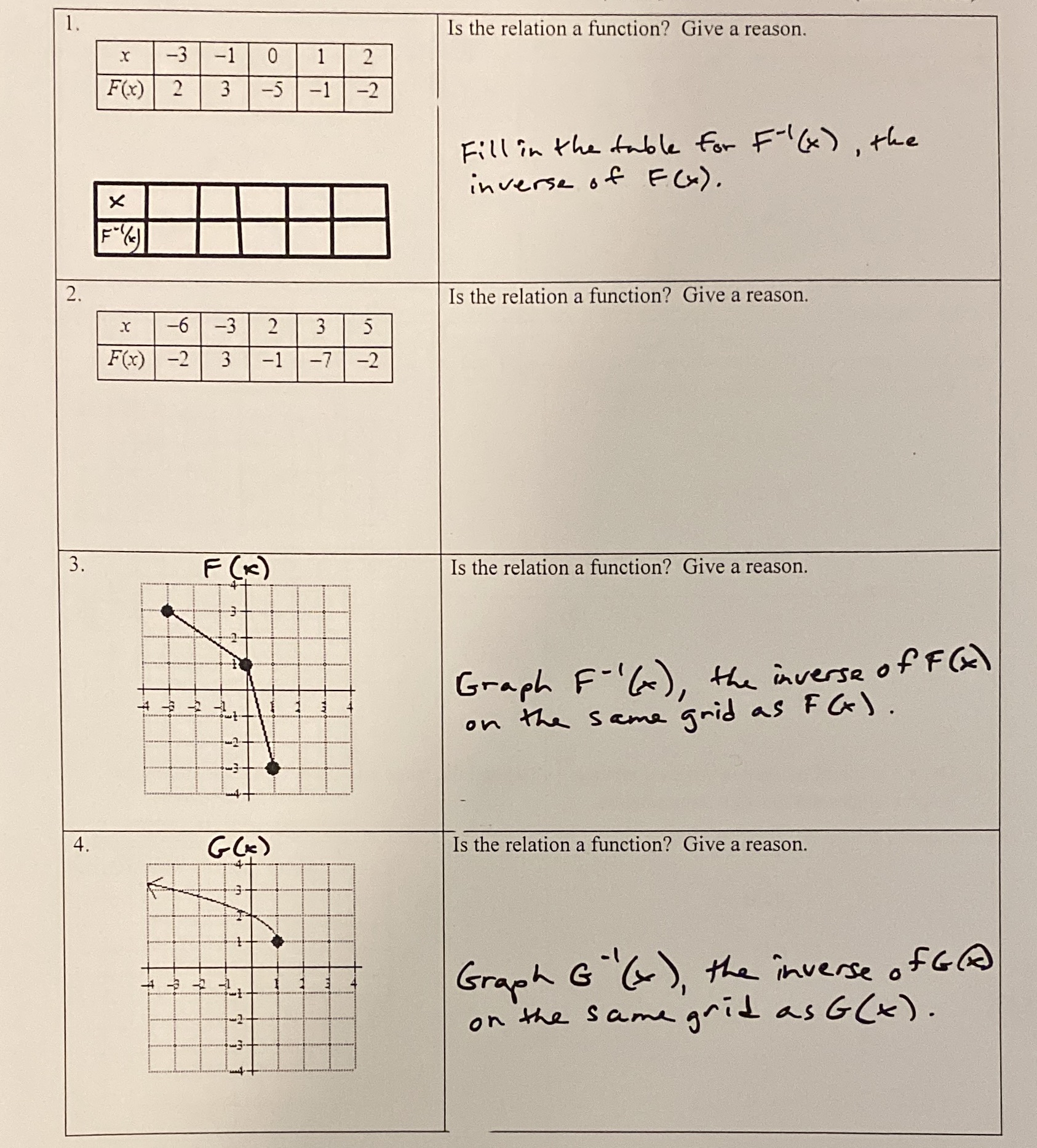 Is the relation a function? Give a reason. -3 -1 0