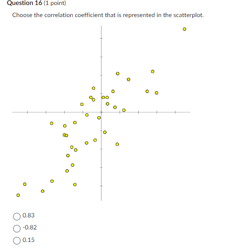  Question 16 (1 point) Choose the correlation coefficient that is represented
