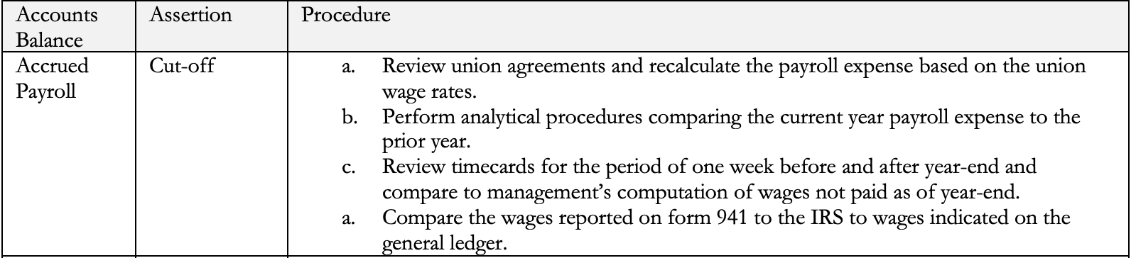 Select the audit procedure from the list provided that gives the most