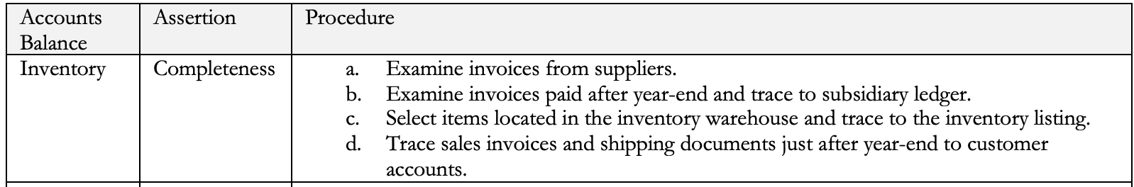 Select the audit procedure from the list provided that gives the most