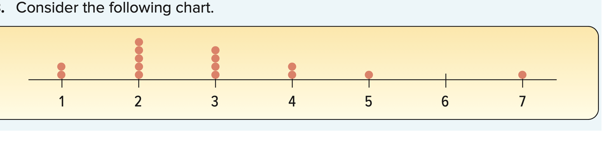 Business Statistics 1/ Describe the differences between a histogram and a dot