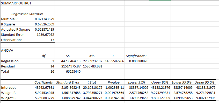 SUMMARY OUTPUT Regression Statistics Multiple R R Square 0.821743579 0.675262509 Adjusted R