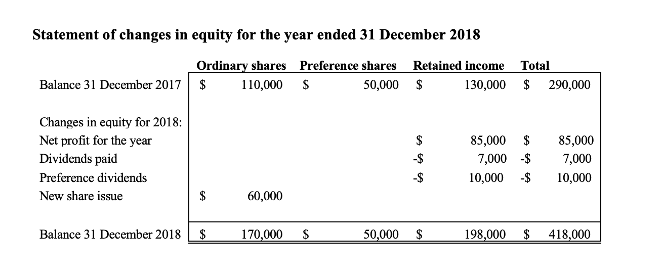 I'm preparing a cash flow statement using the indirect method and need