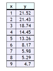 2 3 4 5 6 7 8 9 21.52 21.43 18.74 14.45