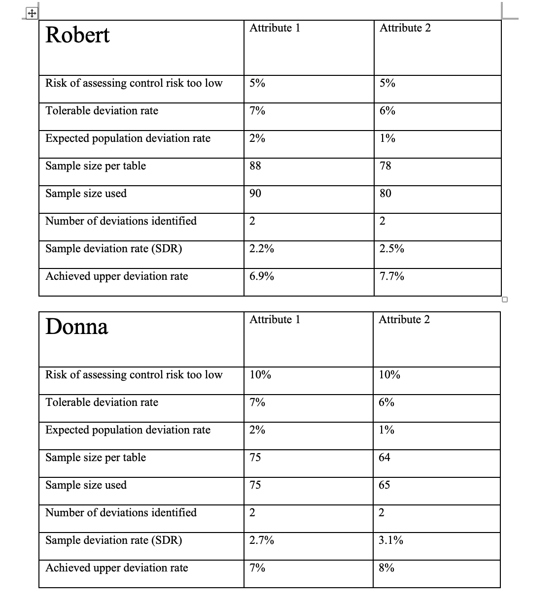 + Robert Attribute 1 Attribute 2 Risk of assessing control risk