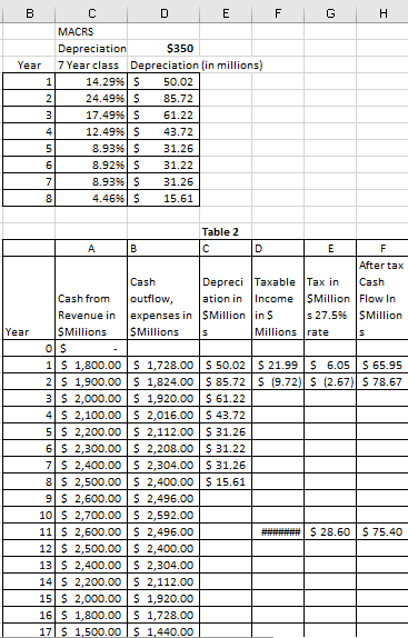 2. Create a after-tax cash flow timeline for the proposed factory in