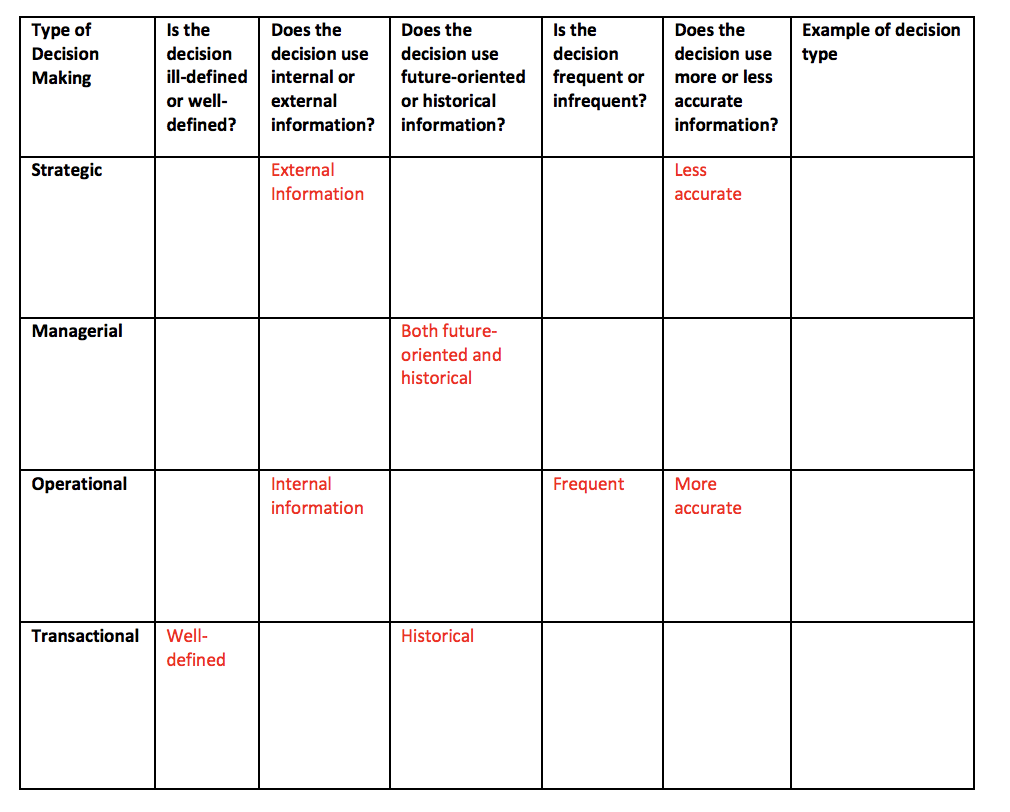 characteristics of the information supporting these decision-making types: (a) are ill-defined or