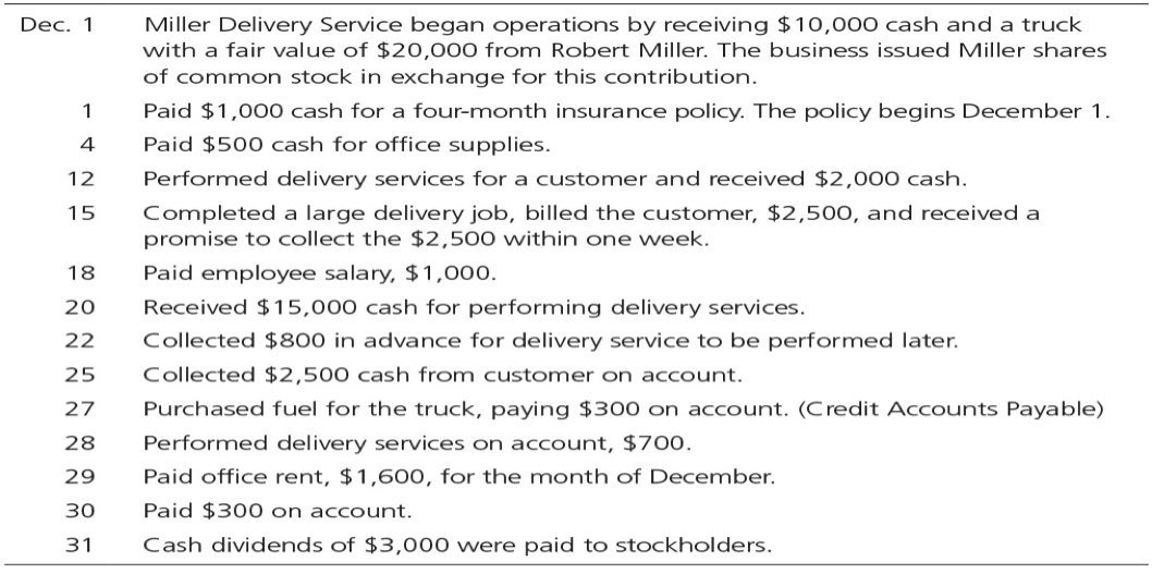 Comprehensive Problem 1 for Chapters 1-4: Miller Delivery Service completed the following