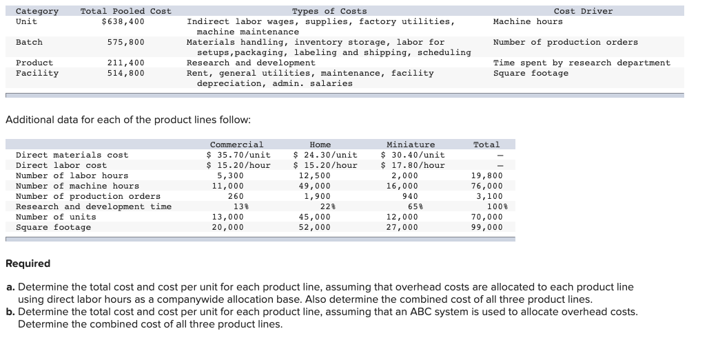I need help answering this quesstion. Category Total Pooled Cost Types of