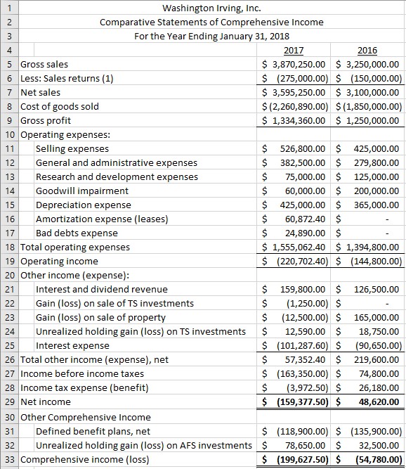 Washington Irving, Inc. Comparative Balance Sheets As of January 31, 2018 2017