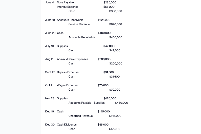 year. Transactions completed during the first year of operation follow. The chart