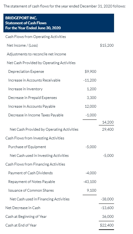 i need complete problem solving strps and final answer The statement of