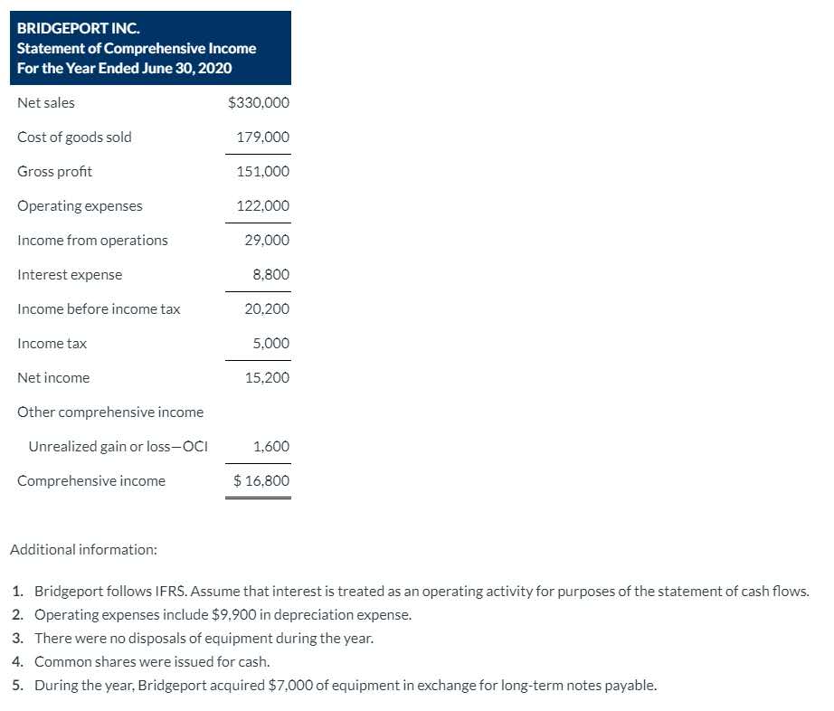 cash flows for the year ended December 31, 2020 follows: BRIDGEPORT INC.
