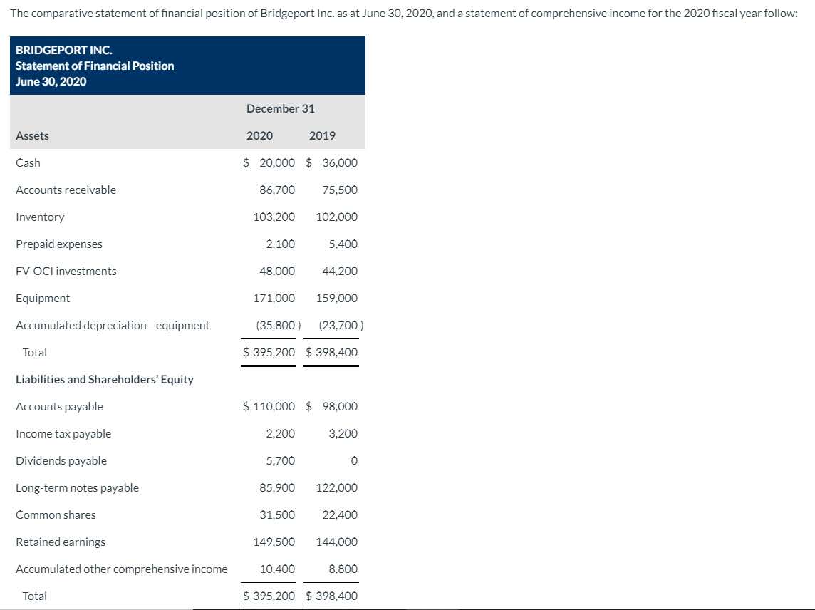 Flows from Operating Activities Net Income / (Loss) $15,200 Adjustments to reconcile