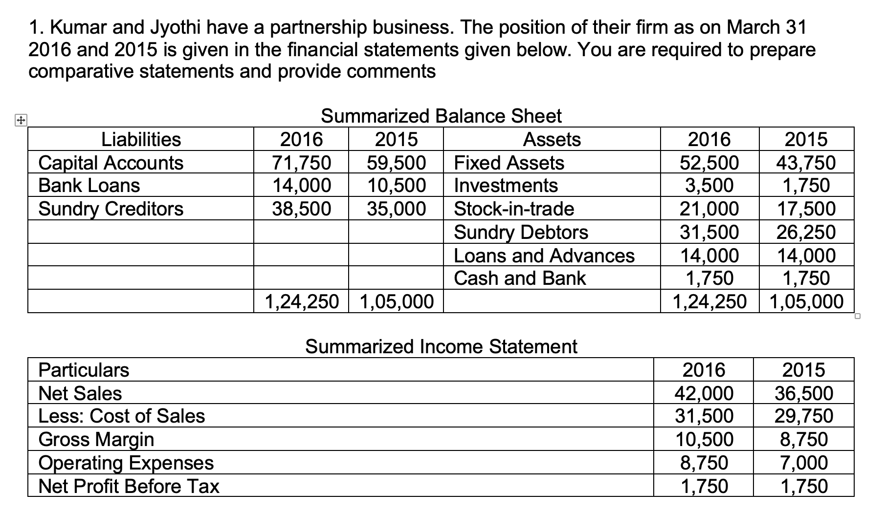 please solve asap 1. Kumar and Jyothi have a partnership business. The