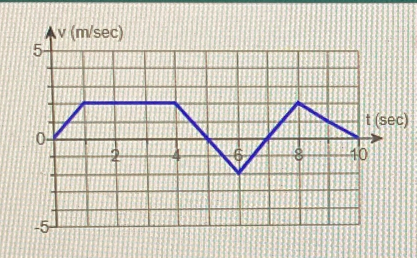 Assume the motion begins with an initial position of s(0) = 3.