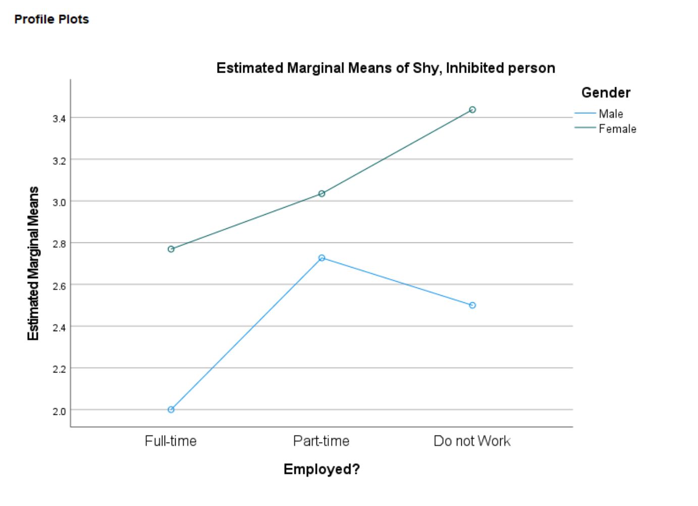 2x2, 2x3, or 3x3 ANOVA. If your factor has more than 3