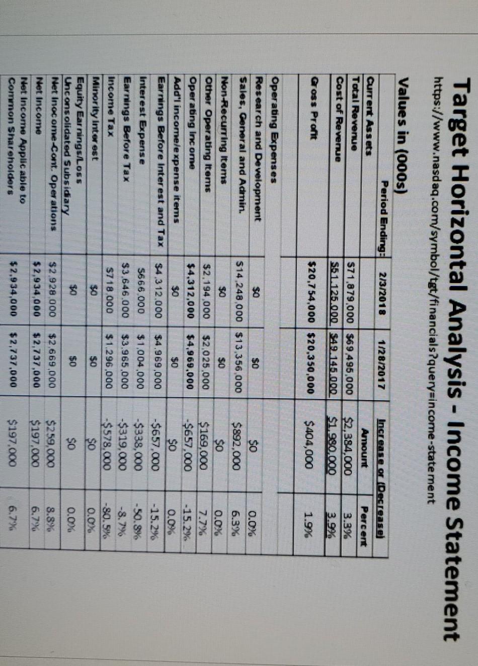 Target Horizontal Analysis - Income Statement https://www.nasdaq.com/symbol/tgt/financials?query=income-statement Values in (000s) Current Assets