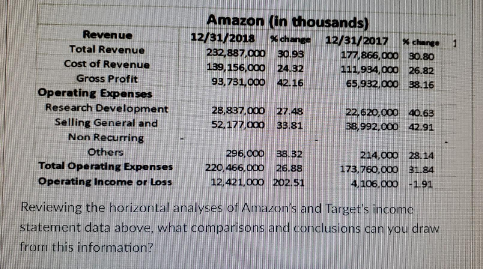 Total Revenue Cost of Revenue Gross Profit Period Ending: 2/3/2018 1/28/2017 Increase