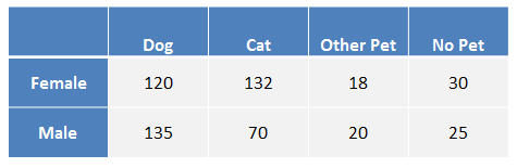 Total Alive 203 118 178 212 711 Survival Dead 122 167 528
