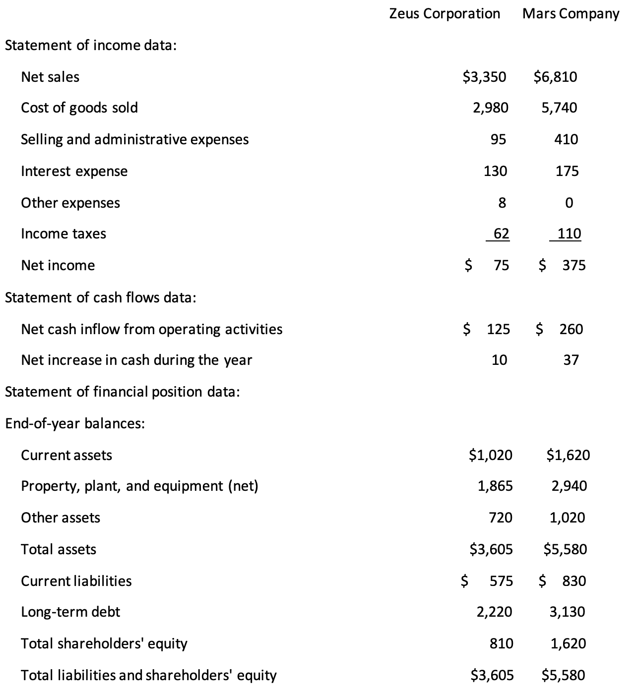 I solved up to current ratios but I dont know how to