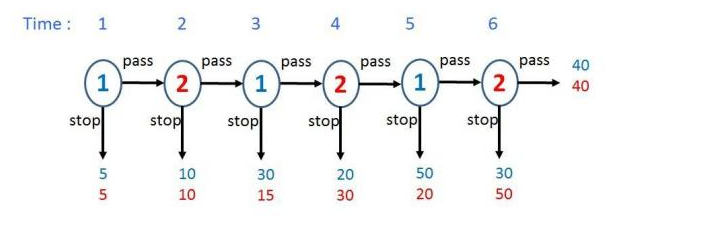 2= C Player 1= A, E; Player 2 = D Player 1=