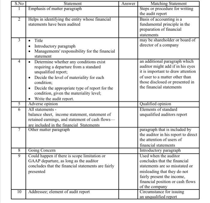 S.No 1 2 3 4 5 8 9 10 Statement Emphasis of