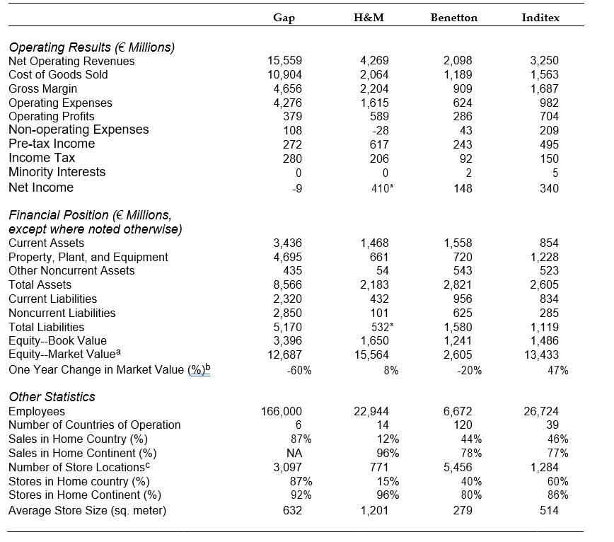 Gap H&M Benetton Inditex Operating Results (E Millions) Net Operating Revenues