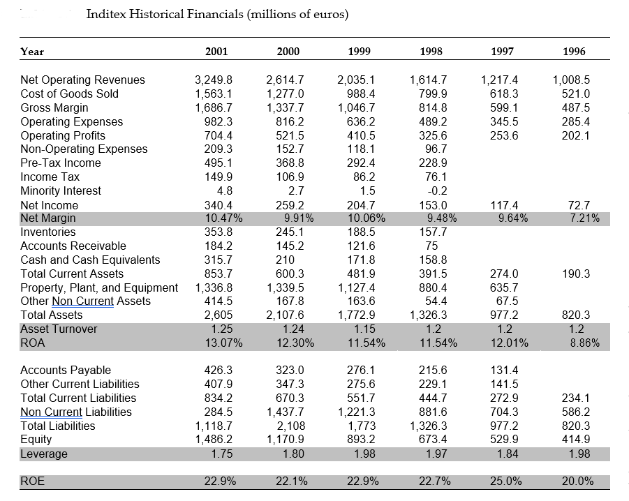 15,559 4,269 2,098 Cost of Goods Sold 3,250 10,904 2,064 1,189 Gross