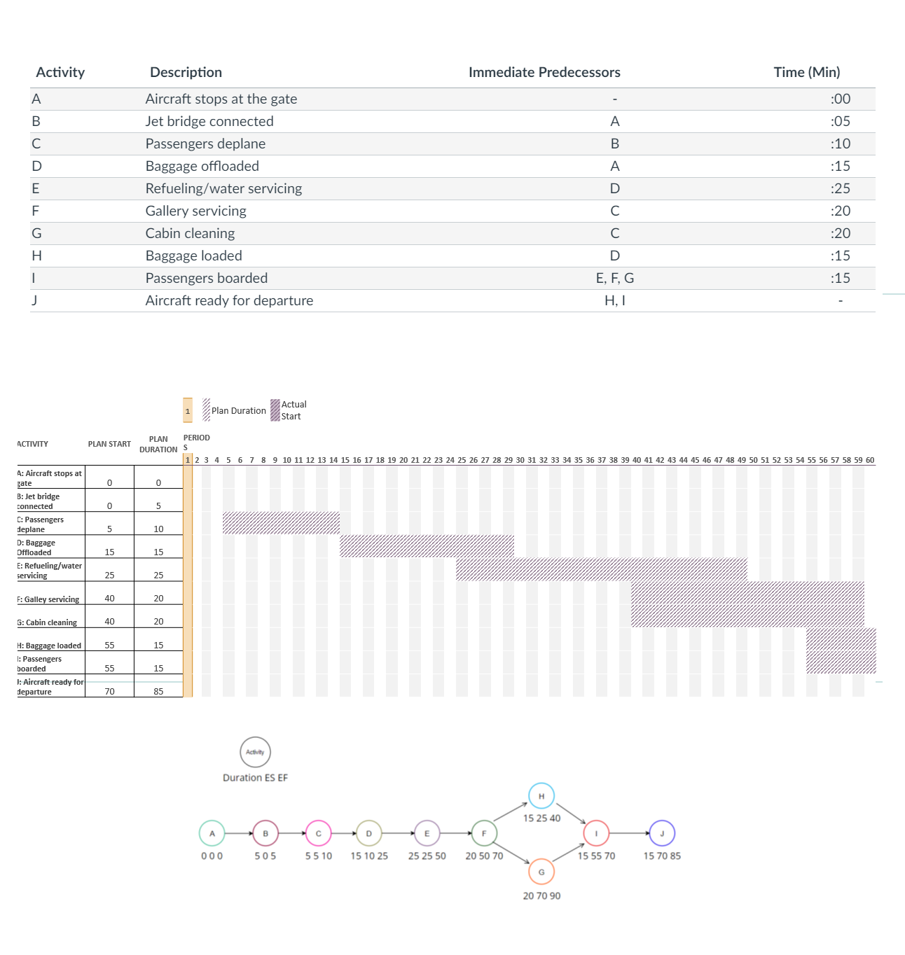 Please help me find the critical path (I think it is B,