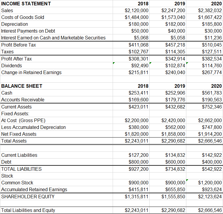 I am trying to write the Cash flow statement to verify correct