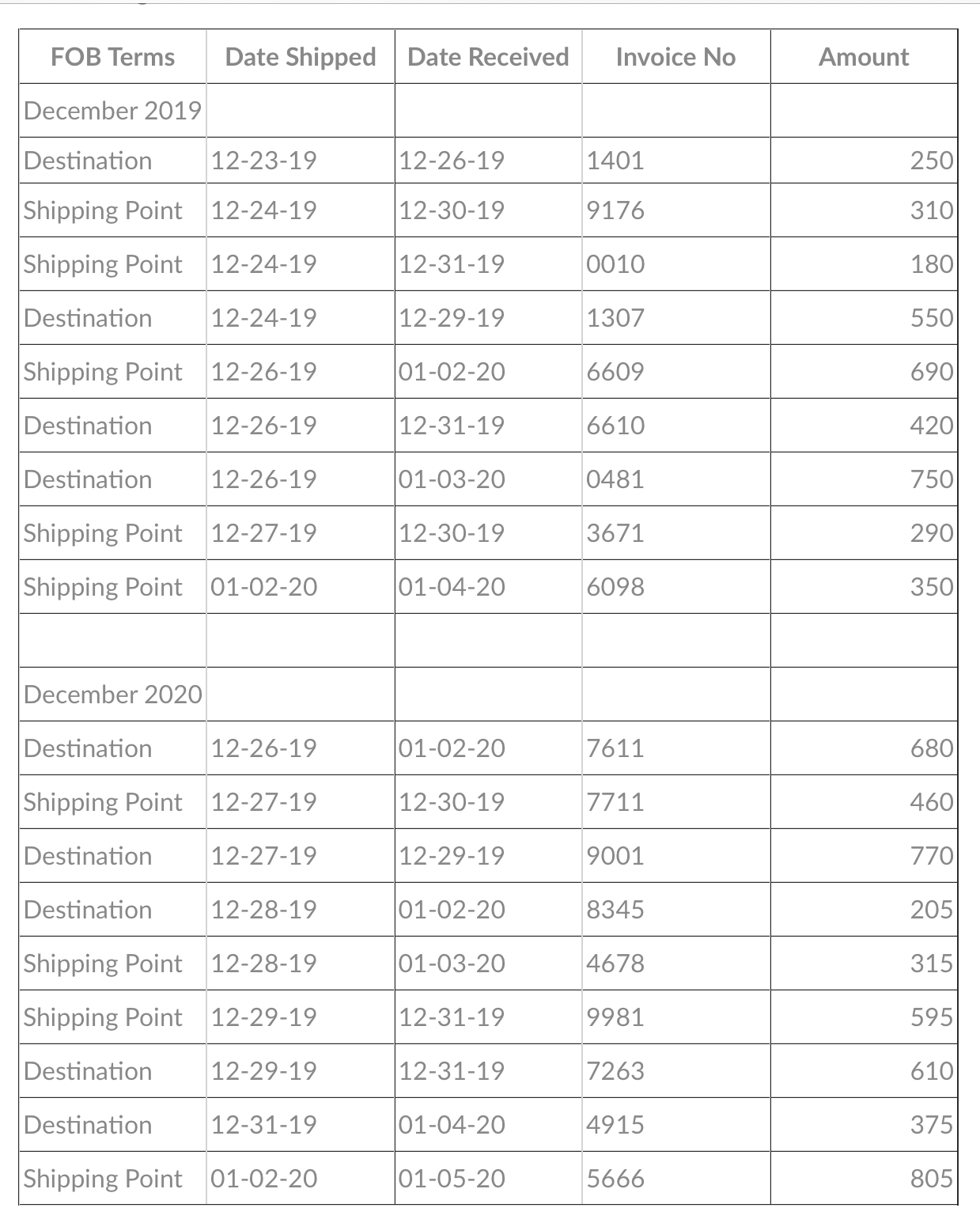  FOB Terms Date Shipped Date Received Invoice No Amount December 2019