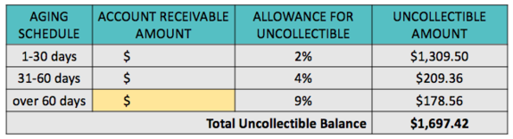 Question 12 The aging schedule below lists the amount and percentage that
