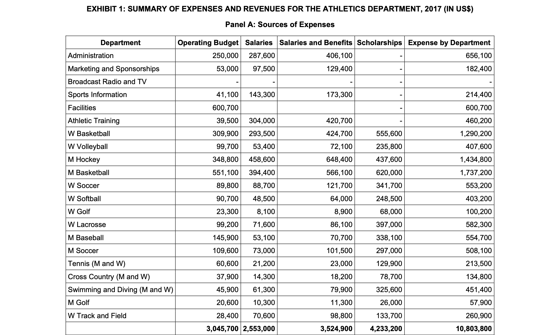 How do i do simple costing and ABC Costing for the different
