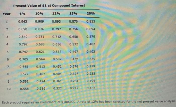 is considering two new magazine products. The estimated net cash flows from