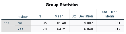 Group Statistics Std. Error review N Mean Std. Deviation Mean final