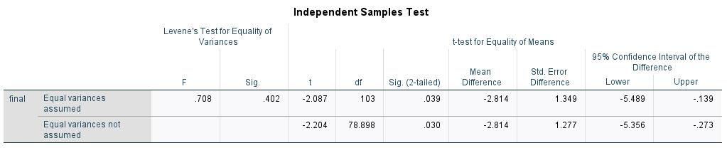 No 35 61.40 5.802 .981 Yes 70 64.21 6.840 817Independent Samples Test