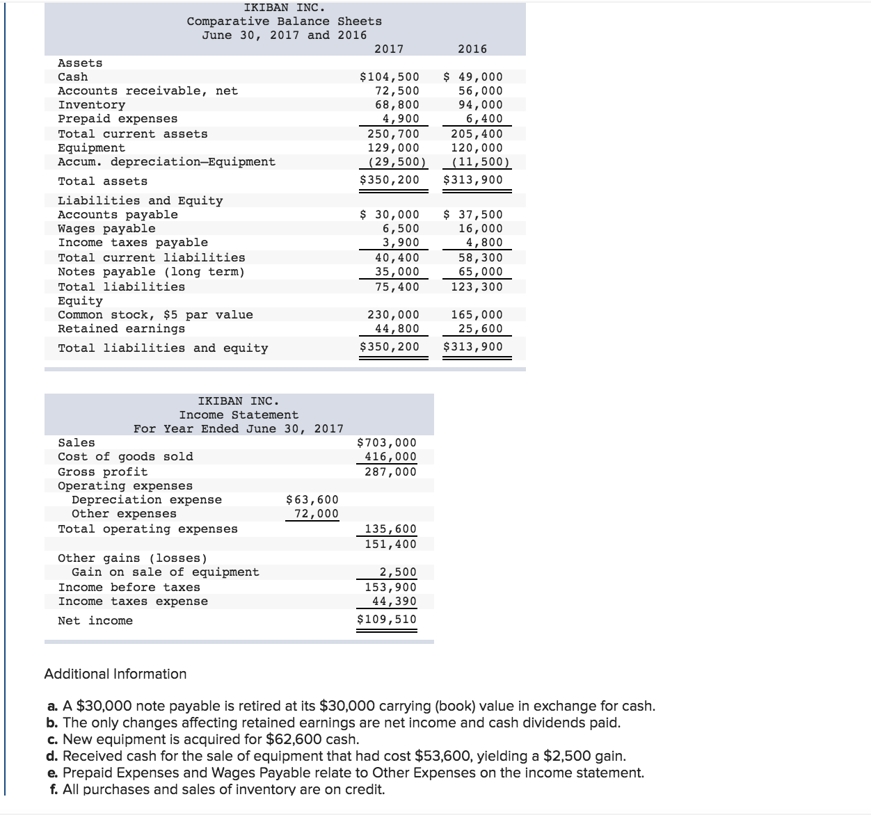 the prompt. I need help IKIBAN , INC Statement of Cash Flows