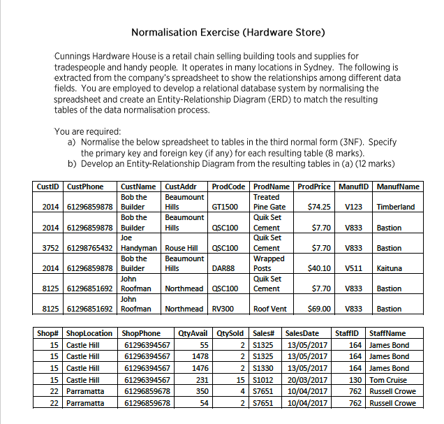 Normalisation Exercise (Hardware Store) Cunnings Hardware House is a retail chain