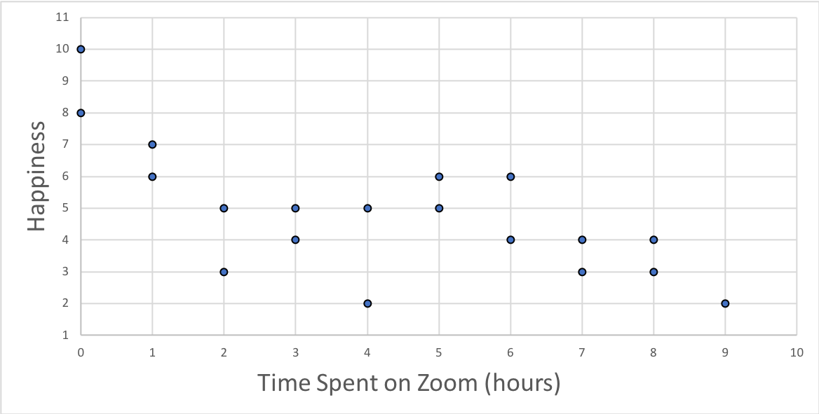 11 10 10 Time Spent on Zoom (hours)