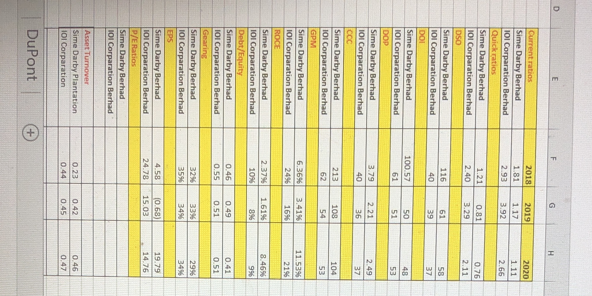 Analysis the financial ratio based on the data given.(Compare and constant both