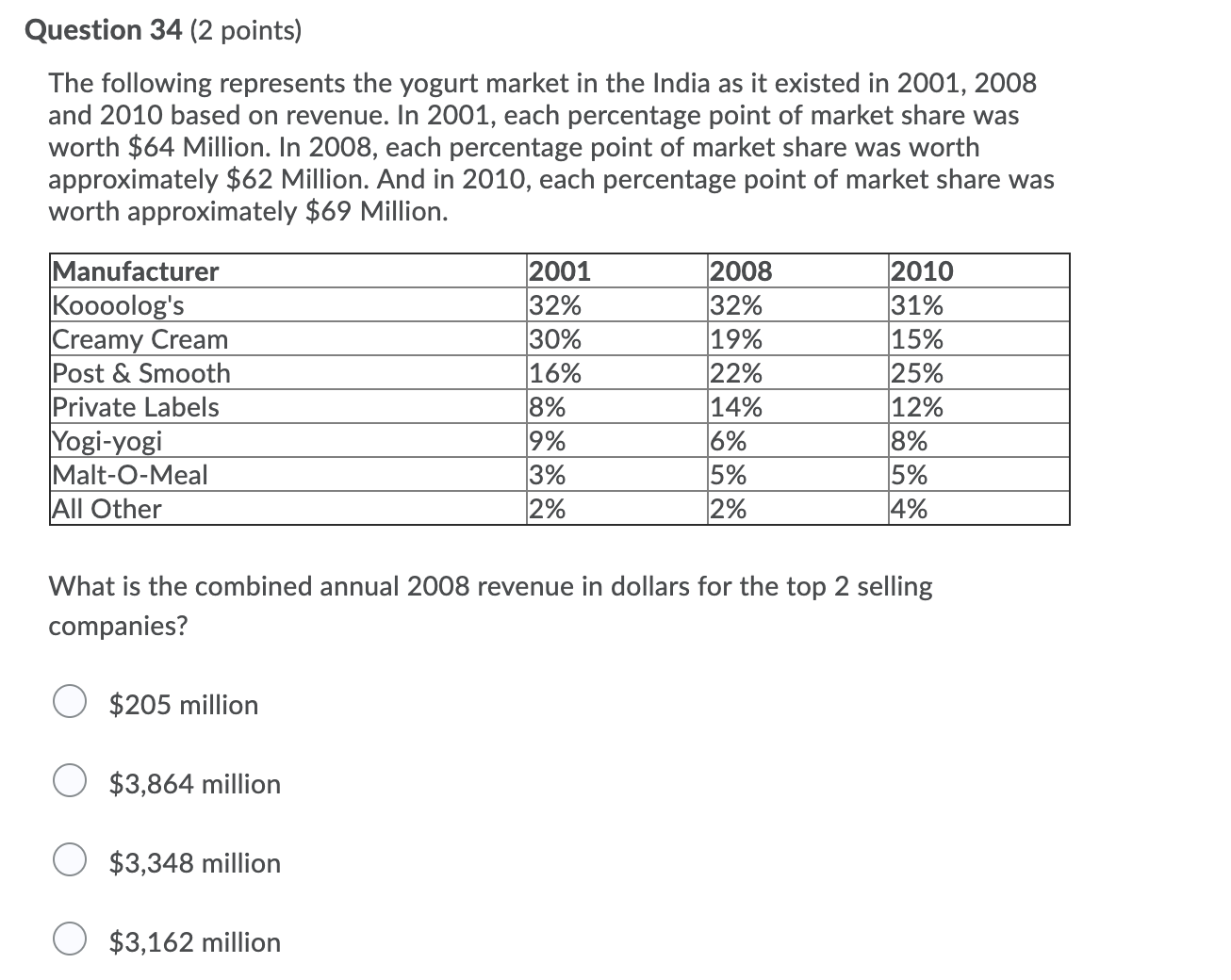 Need help asap Question 34 (2 points) The following represents the yogurt