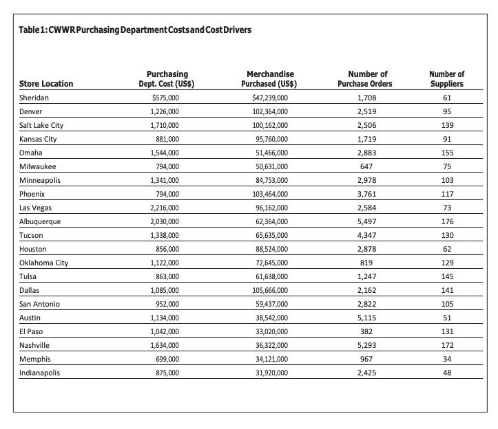 Please help to Answer the following questions based on the case below