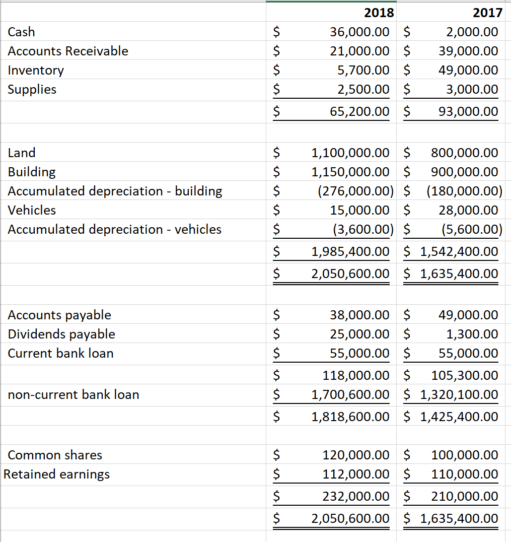Cash Accounts Receivable Inventory Supplies Land Building Accumulated depreciation - building Vehicles