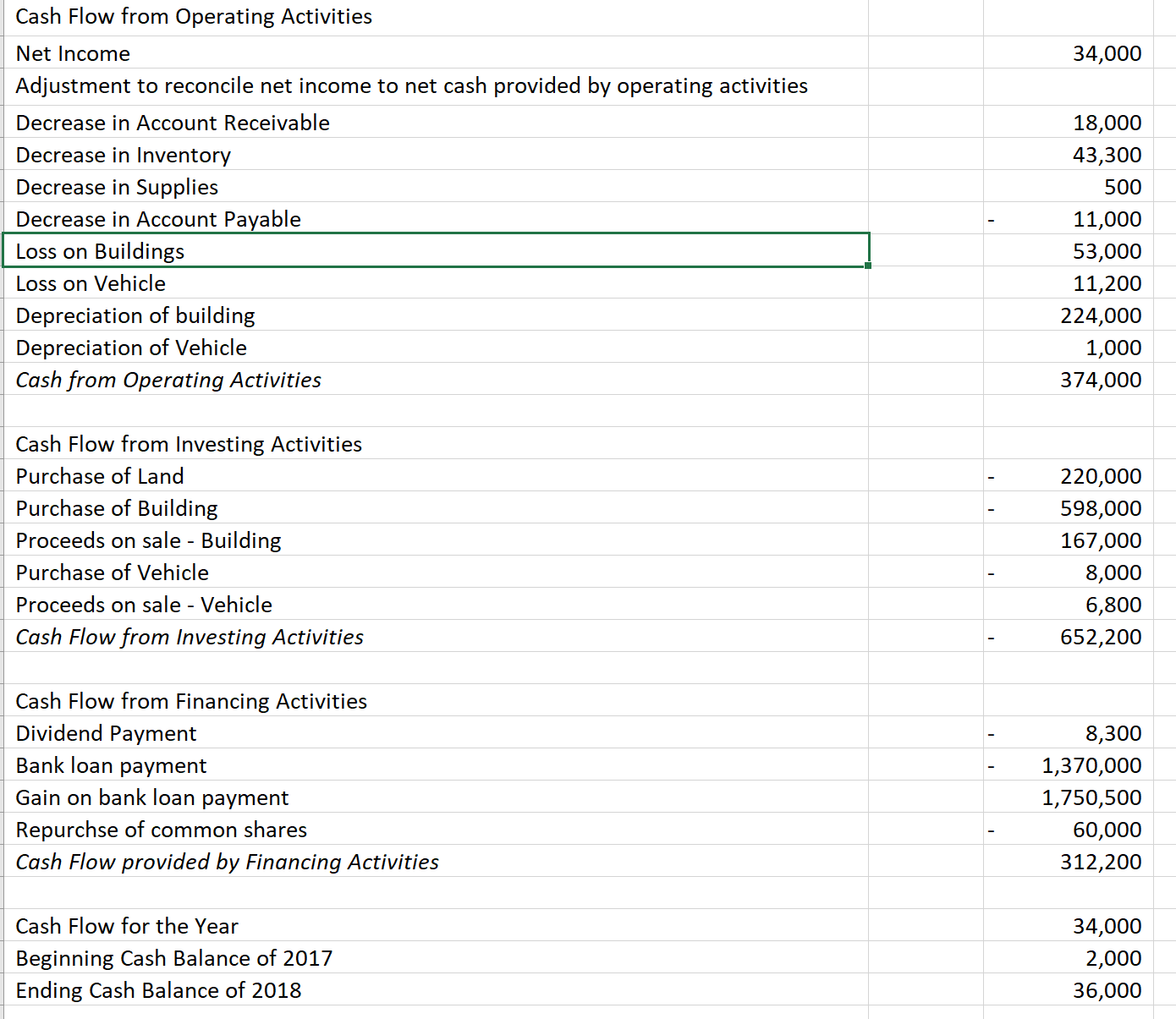 bank loan Common shares Retained earnings 2018 36,000.00 21,000.00 5,700.00 2,500.00 65,200.00