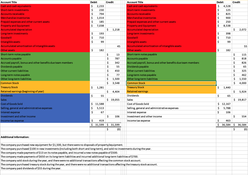 need help with creating an income statement Account Title Debit Credit Account