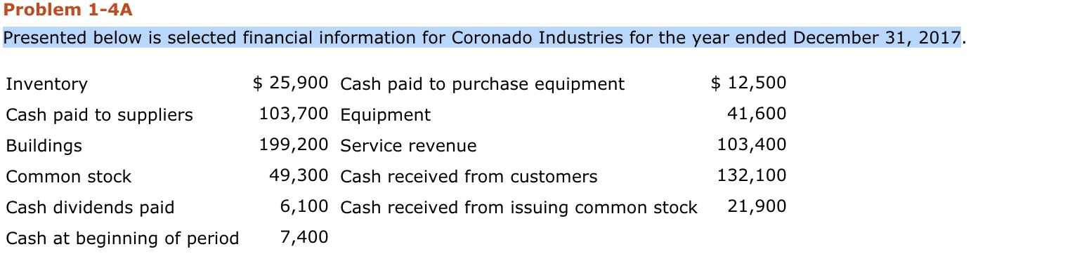  Problem 1-4A Presented below is selected financial information for Coronado Industries