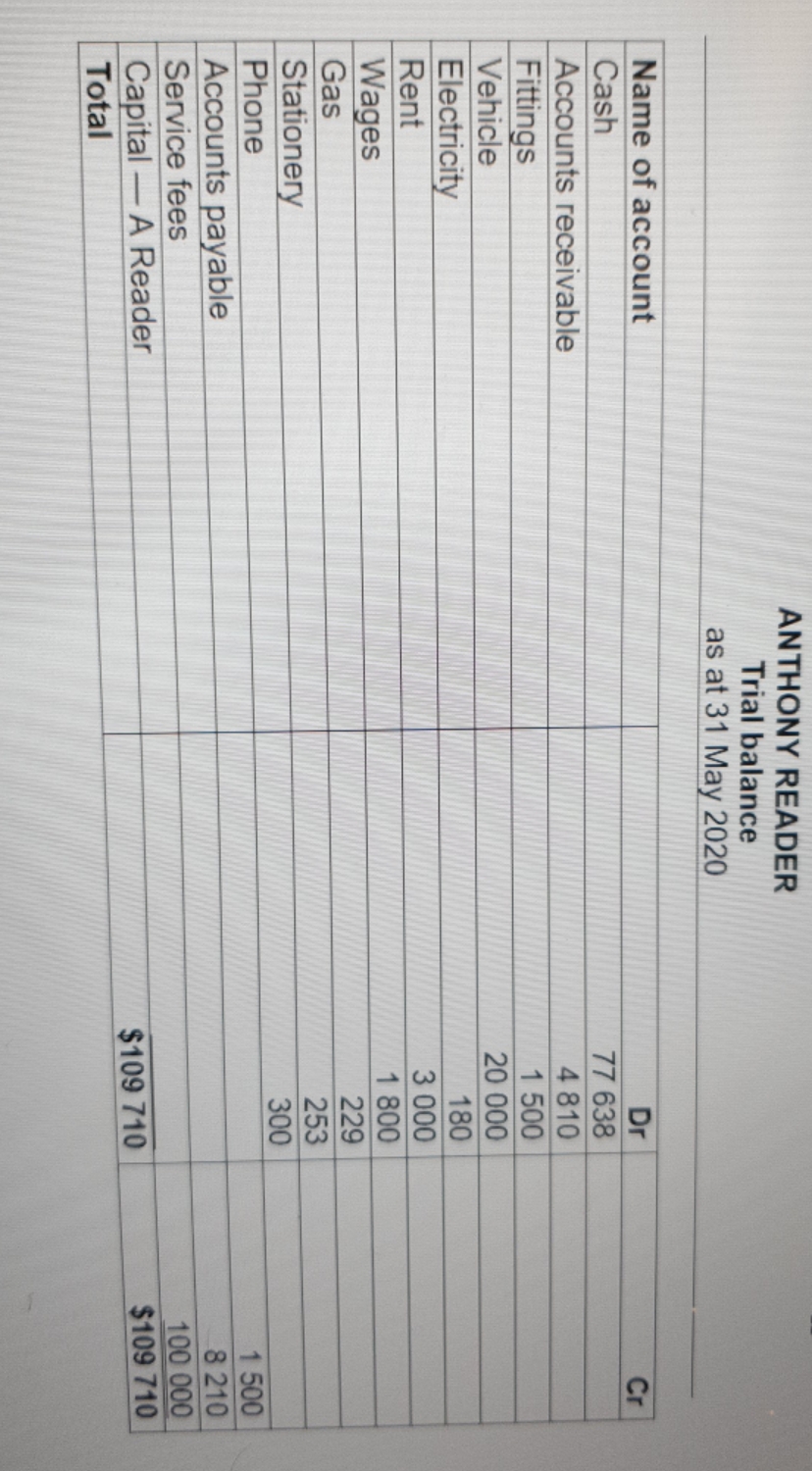  create profit and loss statement using this figures ANTHONY READER Trial